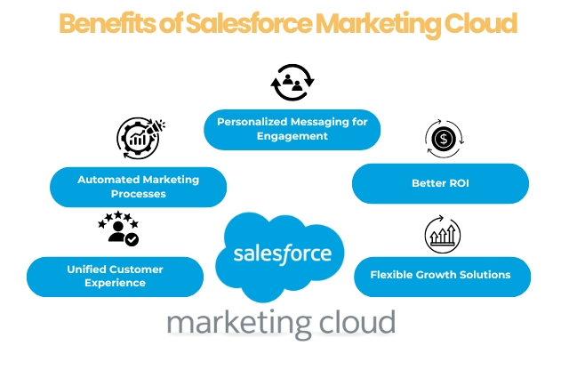 Benefits of Salesforce Marketing Cloud