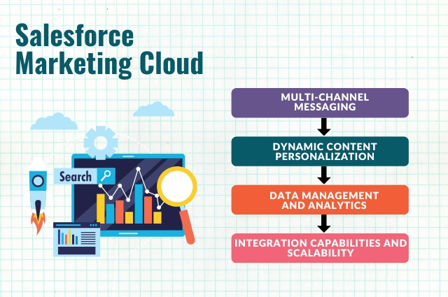 salesforce marketing cloud