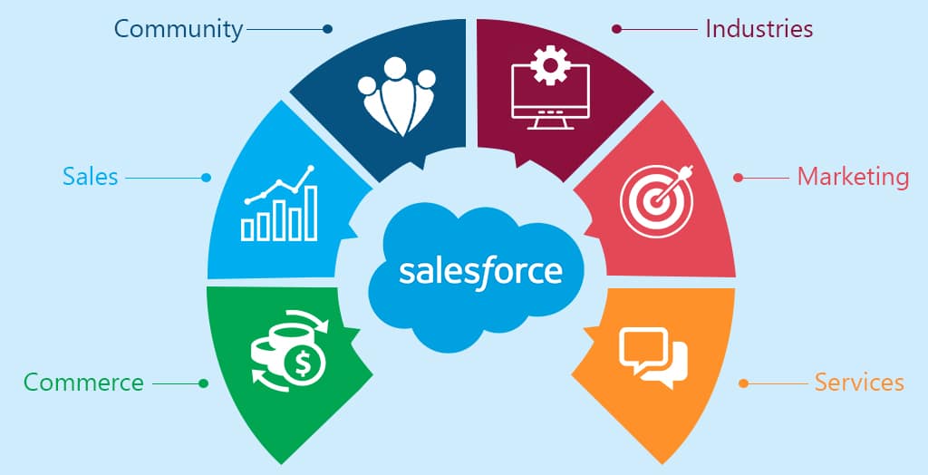 Salesforce CRM MASTERS Infotech LLP