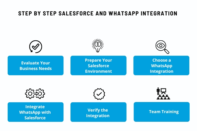 Step by Step Salesforce and WhatsApp Integration
